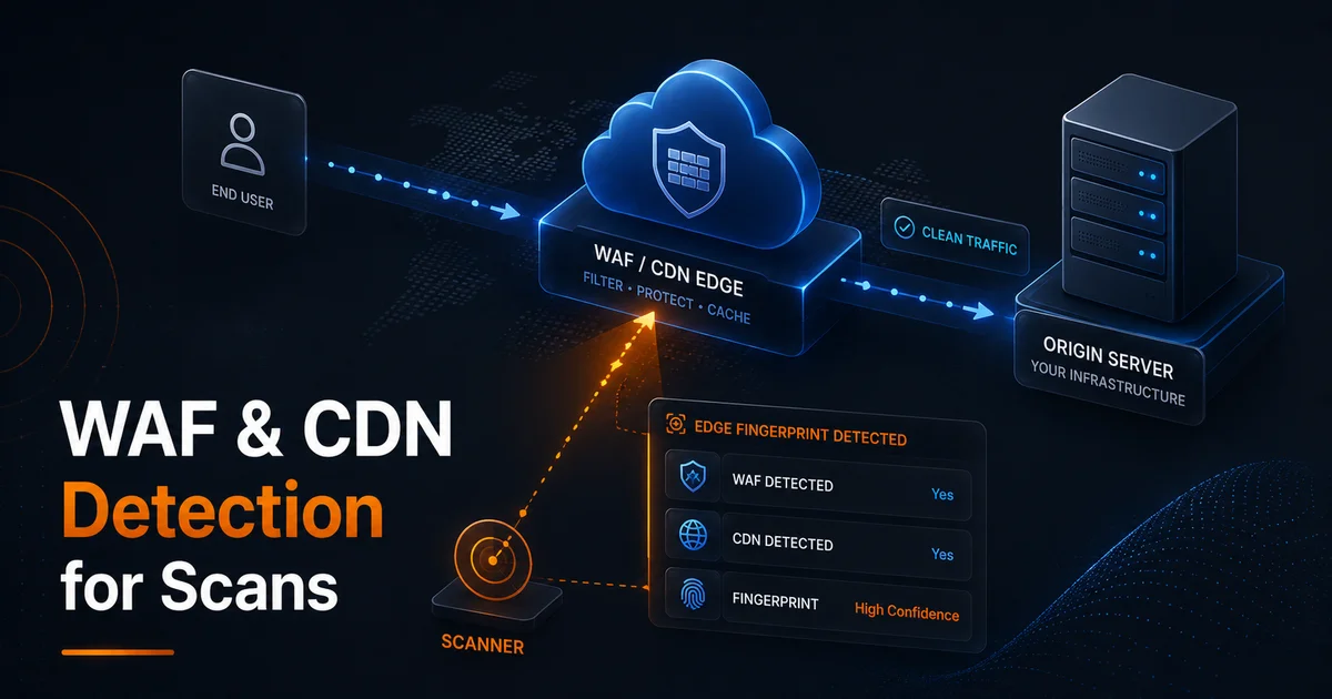 Website traffic passing through a WAF and CDN edge layer before an origin server, with a scanner fingerprinting the cloud edge for scan interpretation